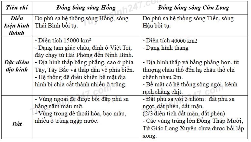 so-sanh-giua-2-dong-bang-song-cuu-long-va-dong-bang-song-hong-giong-va-khac-nhau-ve-dien-tich-hi
