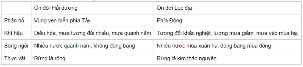 so-sanh-moi-truong-on-doi-hai-duong-va-on-doi-luc-dia-tai-sao-tham-thuc-vat-o-chau-au-thay-doi-t