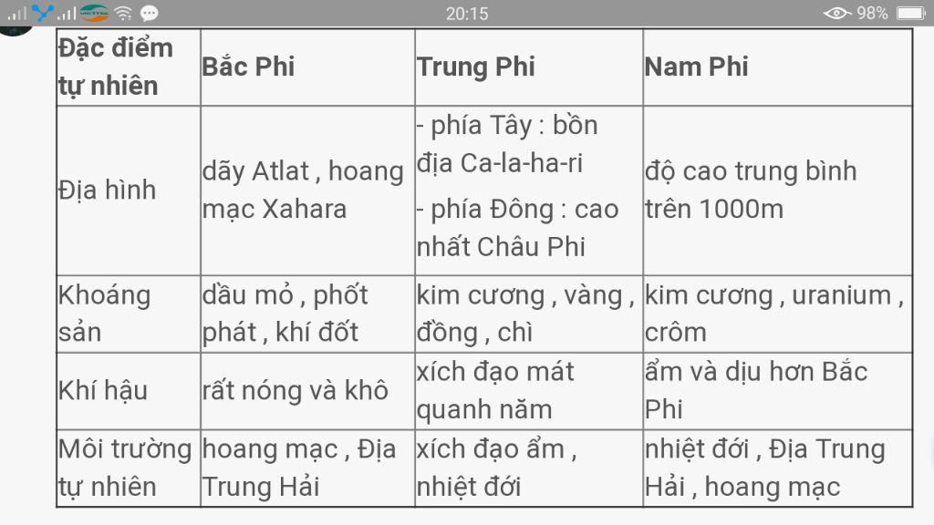 so-sanh-nhung-dac-diem-noi-bat-ve-tu-nhien-cua-cac-khu-vuc-bac-phi-trung-phin-nam-phi