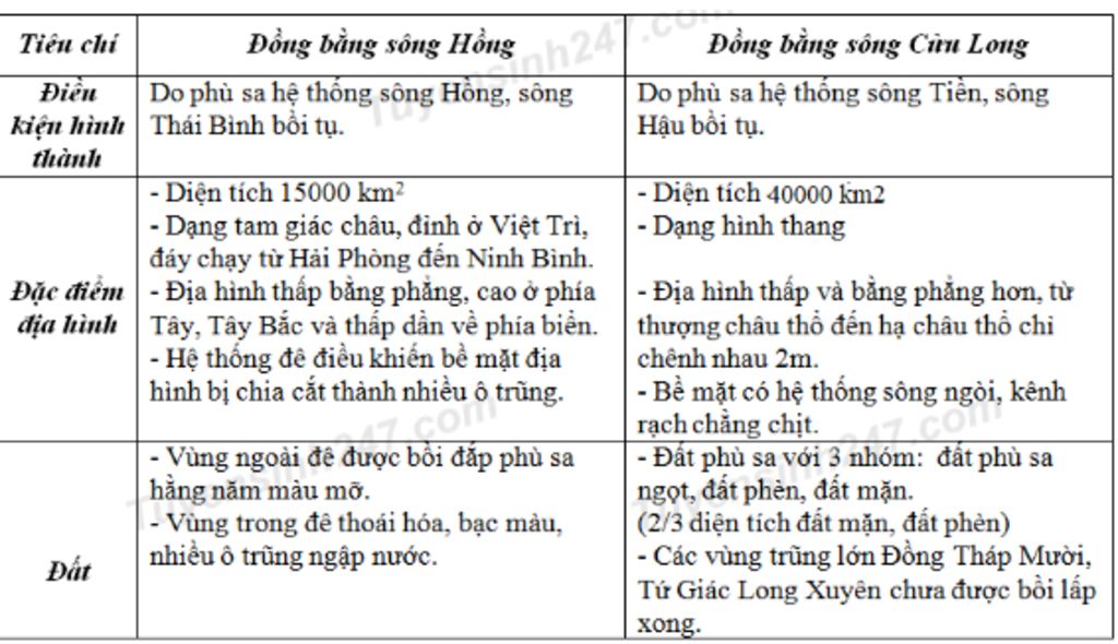 so-sanh-su-giong-va-khac-nhau-giua-db-song-hong-va-db-song-cuu-long