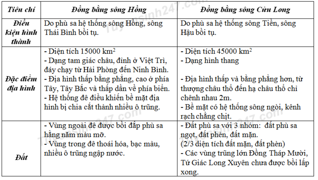so-sanh-su-khac-biet-giua-song-ngoi-o-trung-du-mien-nui-bac-bo-va-db-song-cuu-long
