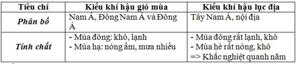 so-sanh-su-khac-nhau-cua-cac-kieu-khi-hau-gio-mua-va-cac-kieu-khi-hau-luc-dia-chau-a
