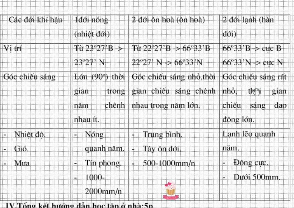 so-sanh-su-khac-nhau-ve-dac-diem-khi-hau-cua-cac-doi-khi-hau-tren-trai-dat