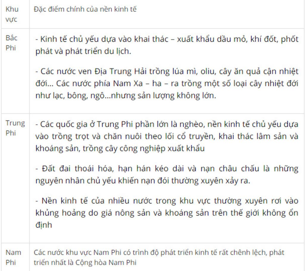 so-sanh-su-khac-nhau-ve-kinh-te-a-hoi-cua-ba-khu-vuc-chau-phi-va-cho-biet-khu-vuc-nao-co-nen-kin