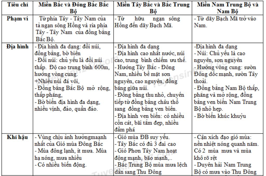 tai-nguyen-thien-nhien-cua-ba-mien-dia-li-tu-nhien-lam-on-di-ma