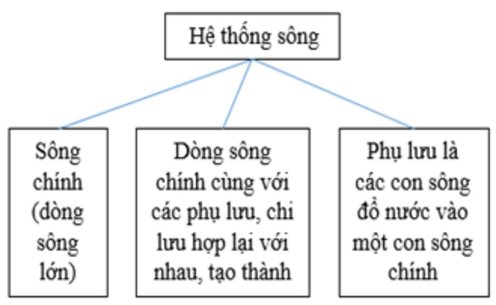 the-nao-la-he-thong-song-luu-vuc-song-neu-cac-dac-diem-cua-he-thong-song-tra-loi-day-du-luu-y-he