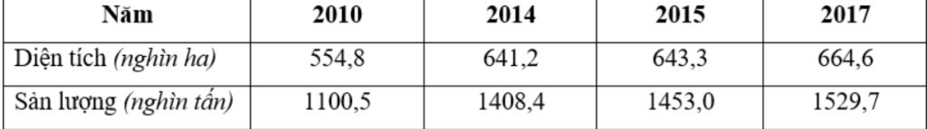 tinh-san-luong-va-dien-tich-ca-phe-cua-nuoc-ta-nam-2010-2017-dia-ly-10