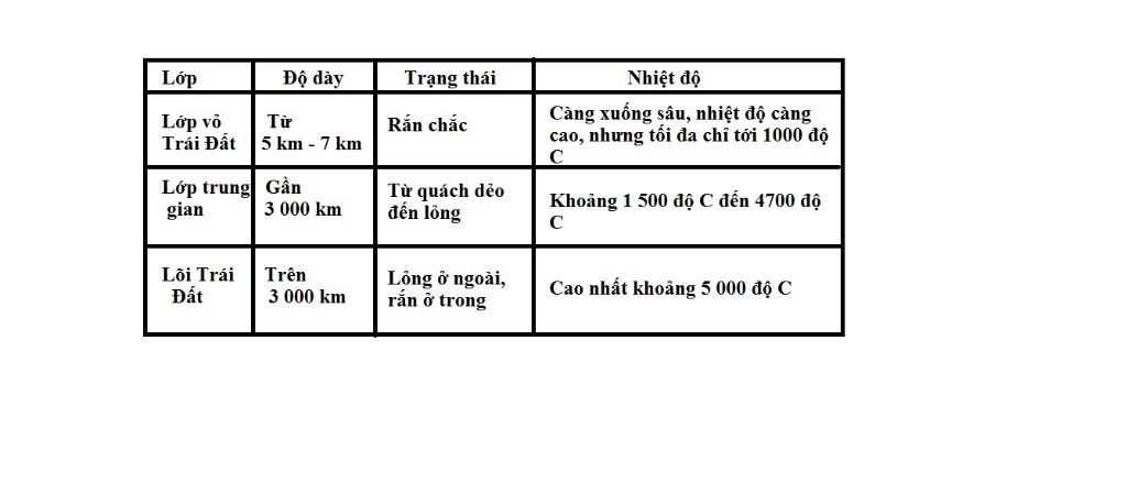 trinh-bay-cau-tao-ben-trong-cua-vo-trai-dat