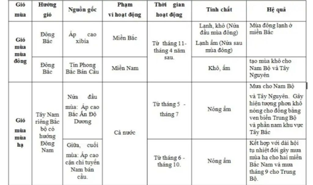 trinh-bay-co-che-hoat-dong-cua-gio-mua-va-gio-fon-lien-he-viet-nam