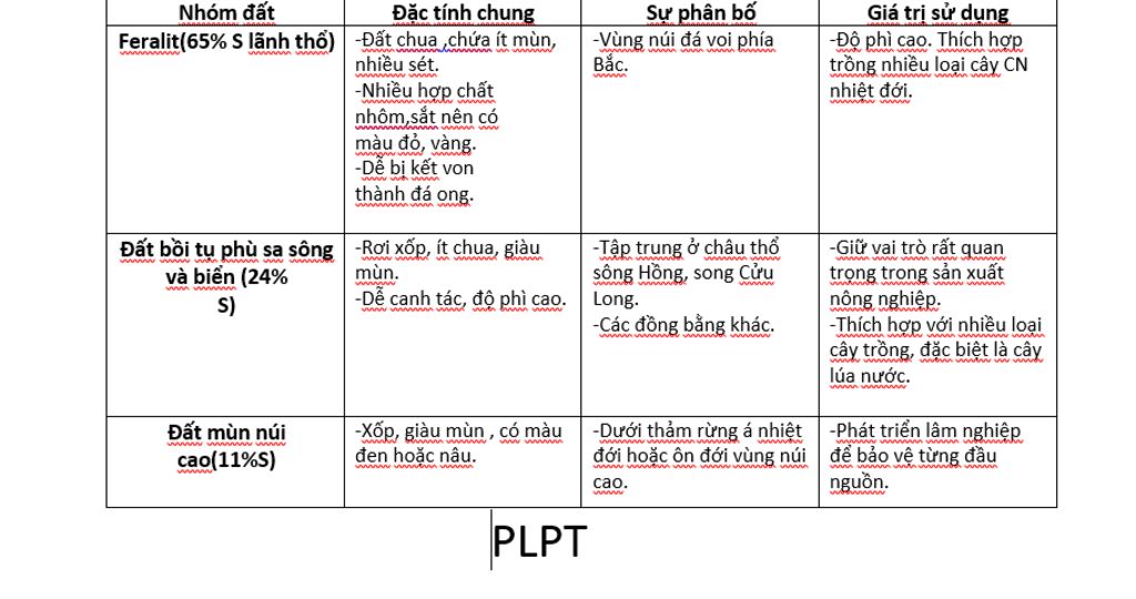 trinh-bay-dac-tinh-su-phan-bo-va-gia-tri-su-dung-cua-3-nhom-dat-chinh-dat-feralit-dat-phu-sa-va