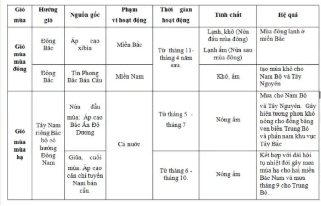 trinh-bay-hoat-dong-cua-gio-mua-nuoc-ta-va-he-qua-cua-no-doi-voi-su-phan-chia-mua-khac-nhau-giua