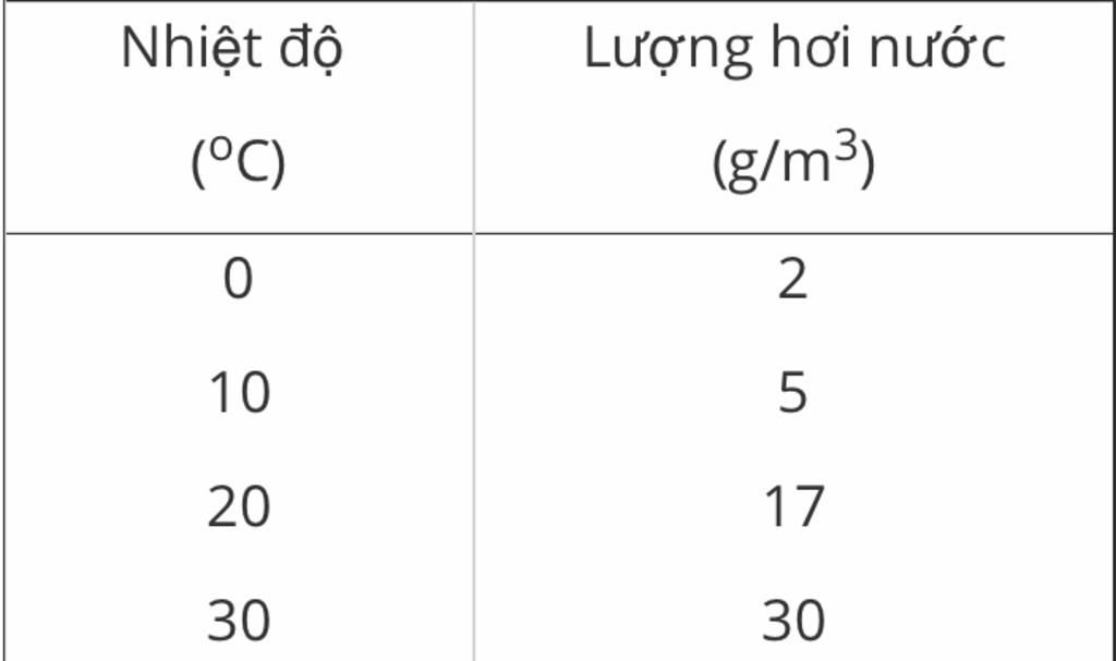 trinh-bay-hoi-nuoc-va-do-am-cua-khong-khi-dia-ly-6