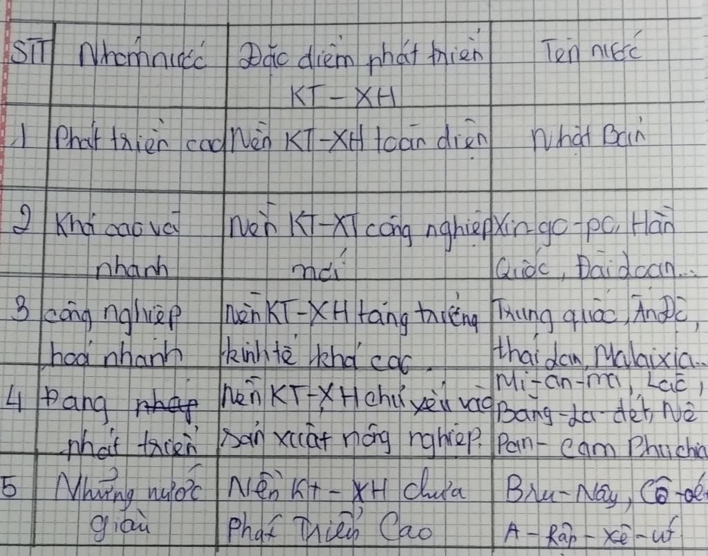 Trình bày sự phát triển kinh tế xã hội của các nước và lãnh thổ châu Á hiện nay ? (Giúp mik với, mai mik thi giữa học kì rùi) trinh-bay-su-phat-trien-kinh-te-a-hoi-cua-cac-nuoc-va-lanh-tho-chau-a-hien-nay-giup-mik-voi-mai