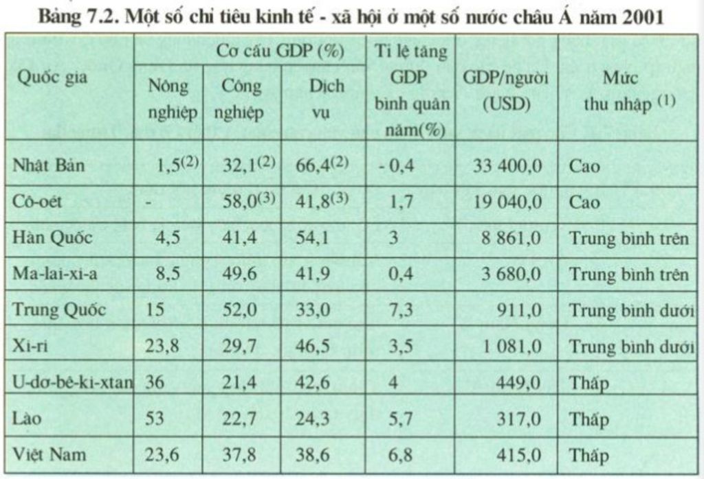 trinh-bay-tom-tat-ve-dac-diem-tu-nhien-dan-cu-kinh-te-a-hoi-chau-a