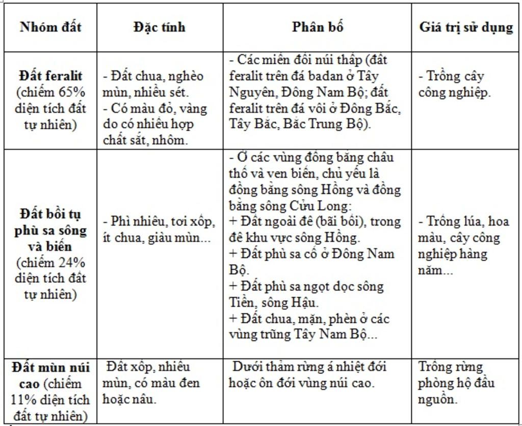 trinh-bay-va-giai-thich-dac-diem-chung-cua-dat-vien-nam-neu-dac-tinh-su-phan-bo-va-gia-tri-kinh