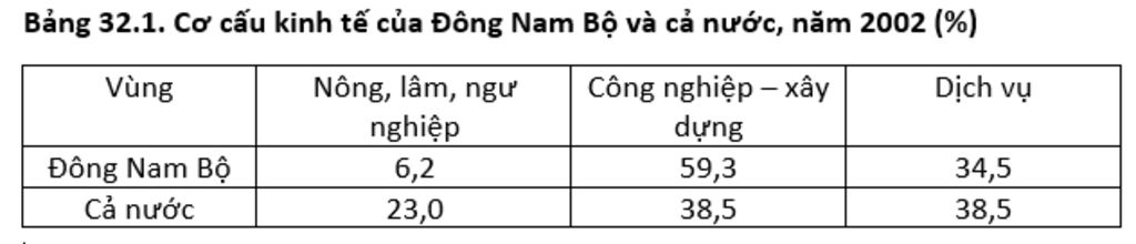 trong-co-cau-gdp-cua-vung-dong-nam-bo-khu-vuc-cong-nghiep-chiem-ti-trong