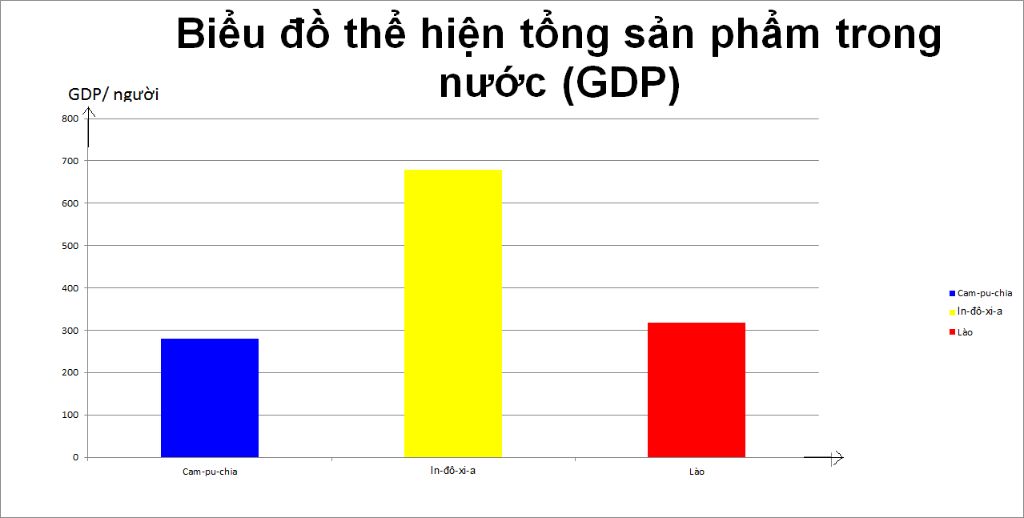 ve-b-do-the-hien-tong-san-pham-trong-nuoc-gdp-binh-quan-dau-ng-o-mot-so-quoc-gia-la-rut-ra-nhan