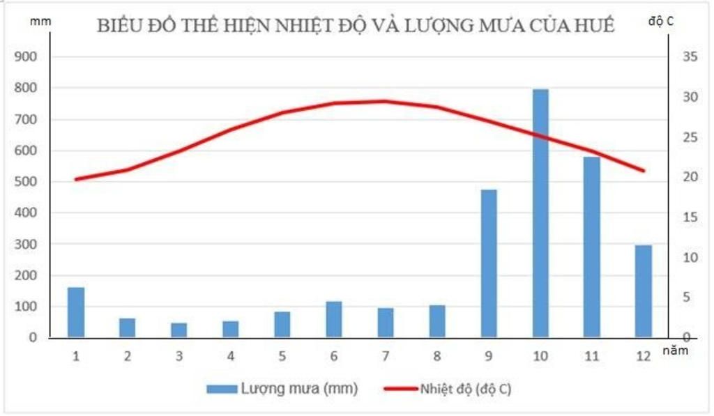 ve-bieu-do-chu-y-ve-bai-3-trang-116-ve-bieu-do-nhiet-do-luong-mua-ket-hop-dieu-hoa-cot-bai-ve-bi