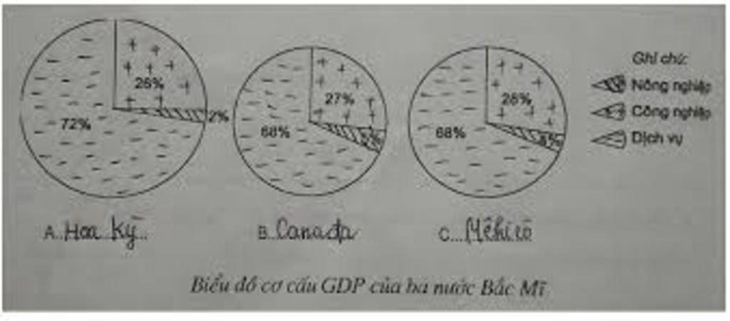 ve-bieu-do-co-cau-gdp-cua-cac-nuoc-bac-mi