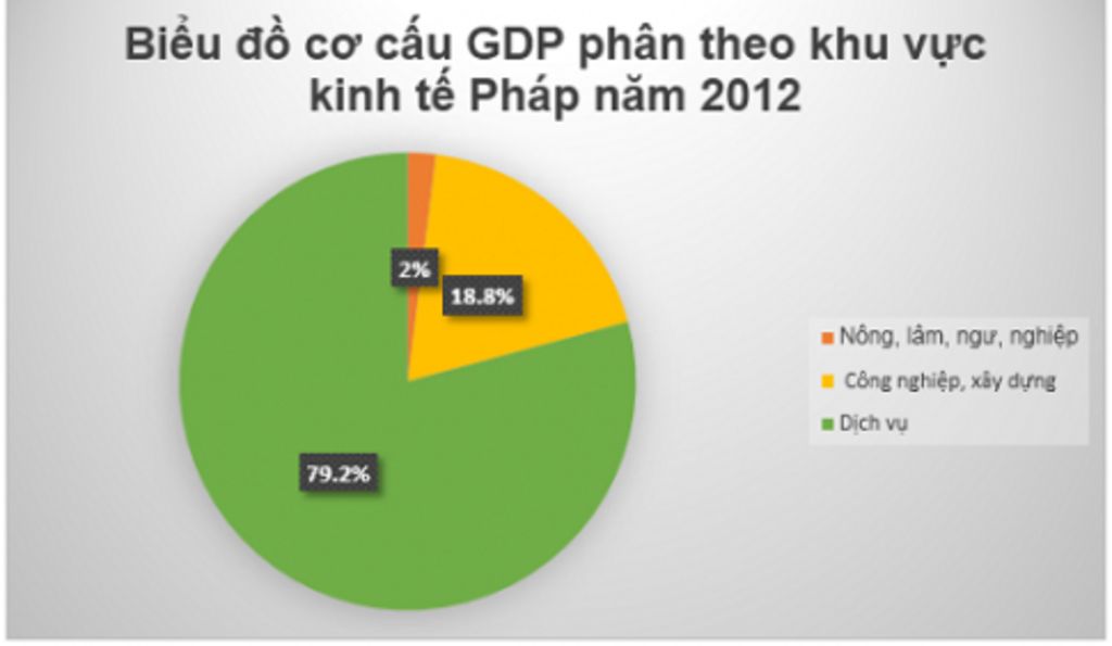 ve-bieu-do-co-cau-gdp-phan-theo-khu-vuc-kinh-te-cua-phap-nam-2012-qua-bieu-do-nhan-et-ti-trong-c