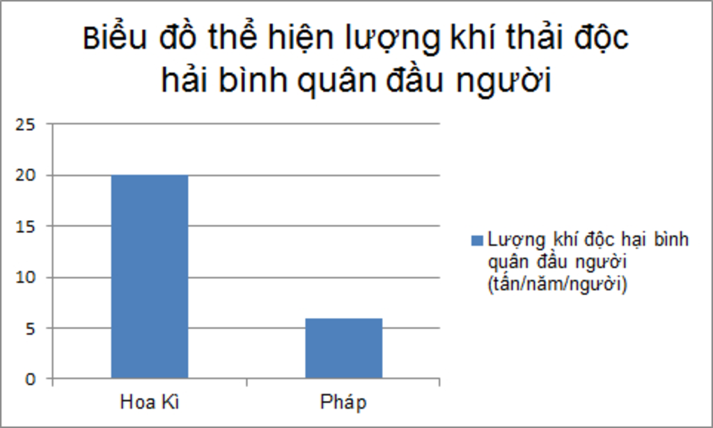 ve-bieu-do-cot-the-hien-luong-khi-thai-doc-hai-binh-quan-dau-nguoi-cua-cac-quoc-gia-sau-day-hoa