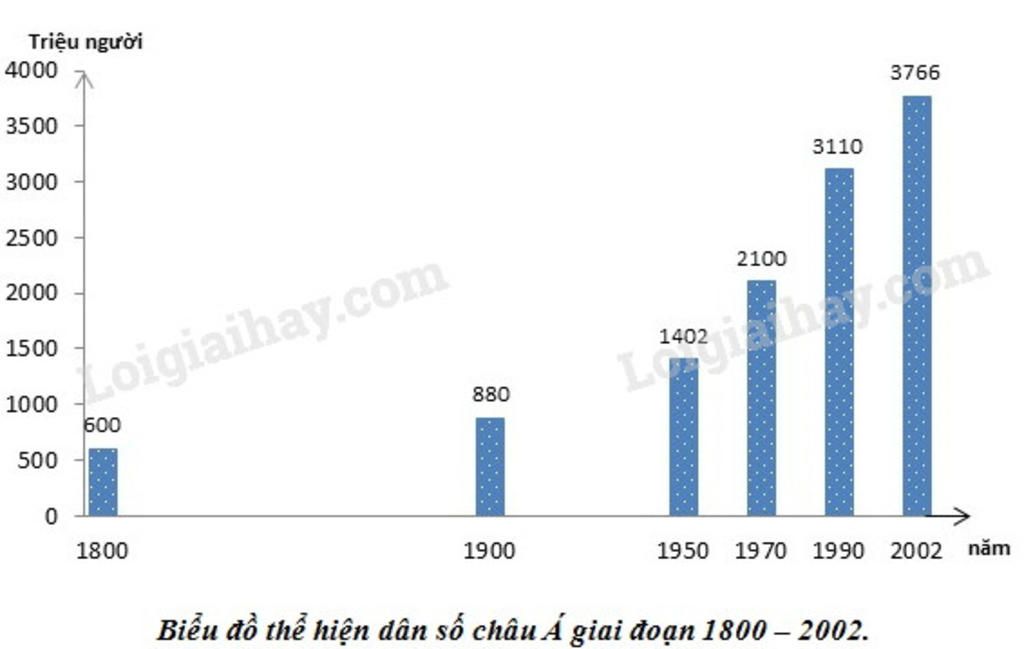 ve-bieu-do-hinh-cot-ve-dan-cu-chau-a