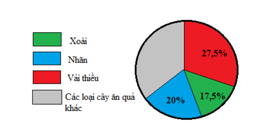 ve-bieu-do-hinh-tron-duoi-dang-cay-trong