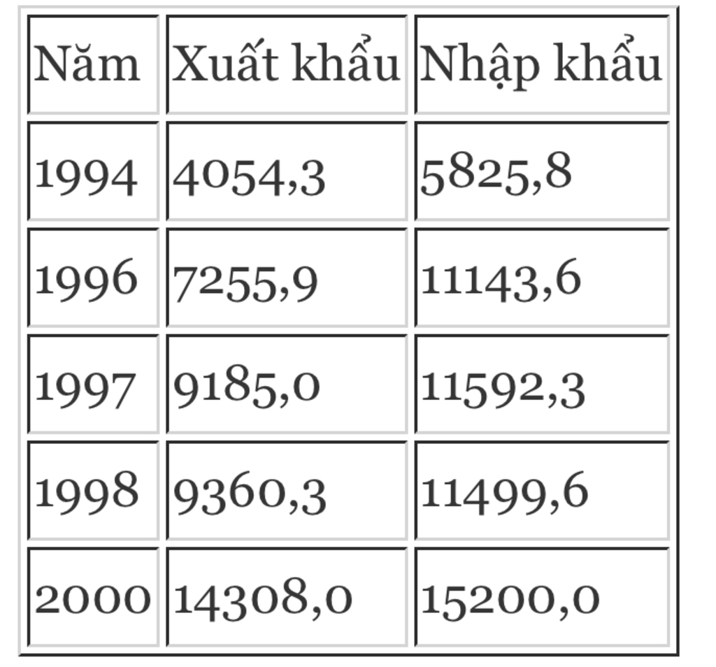 ve-bieu-do-the-hien-can-can-uat-nhap-khau-nuoc-ta-tu-1996-den-2000