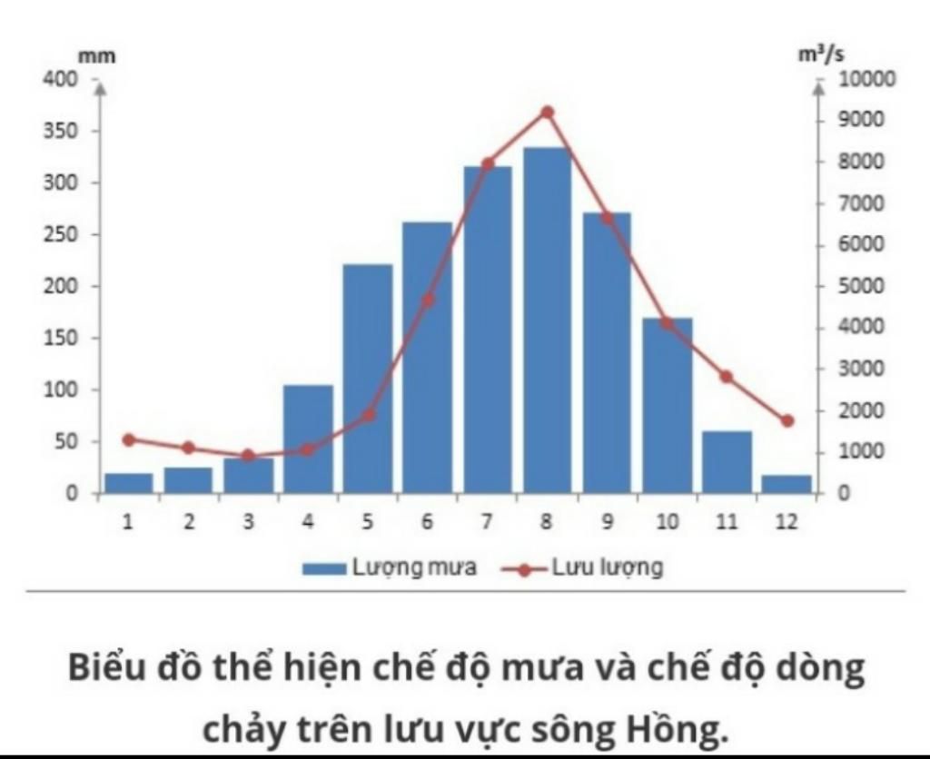 ve-bieu-do-the-hien-che-do-mua-va-che-do-dong-chay-tren-tung-luu-vuc-moi-luu-vuc-mot-bieu-do-luu