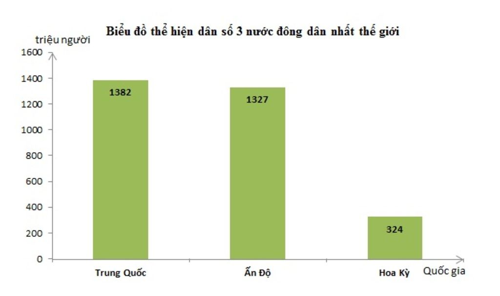 ve-bieu-do-the-hien-dan-so-cua-3-quoc-gia-nam-2018
