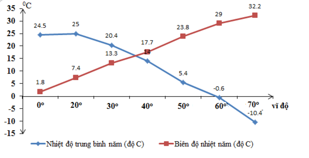 ve-bieu-do-the-hien-su-thay-doi-nhiet-do-trung-binh-nam-va-bien-do-nhiet-do-nam-theo-vi-do-o-ban