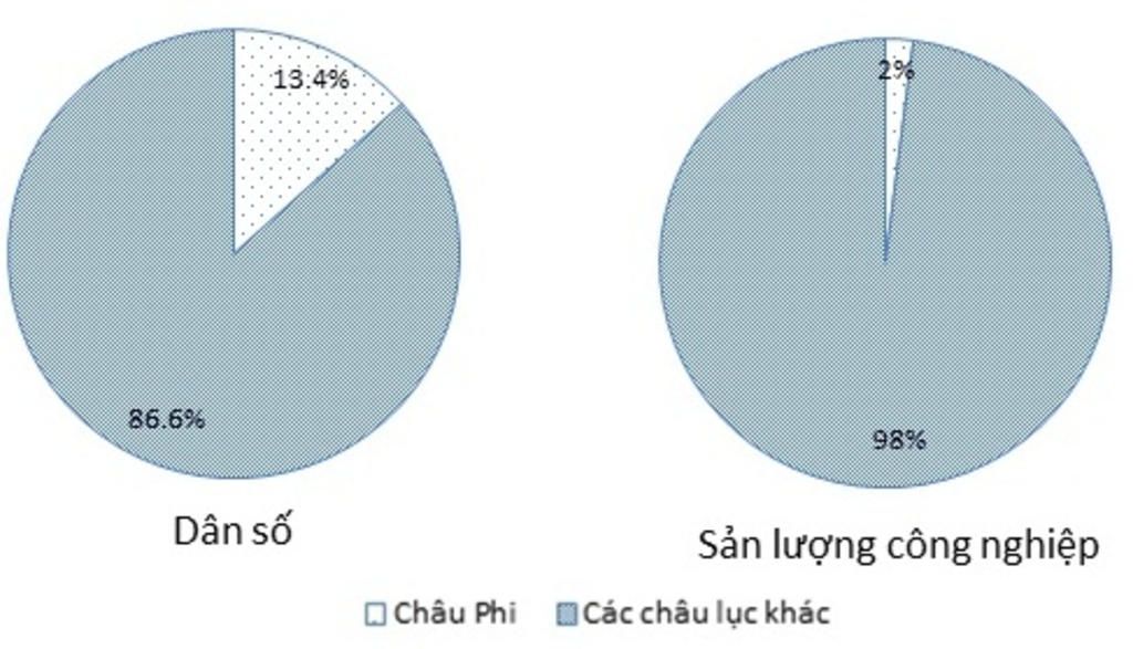 ve-bieu-do-the-hien-ti-le-dan-so-va-san-luong-cong-nghiep-cua-chau-phi-so-voi-the-gioi-theo-so-l