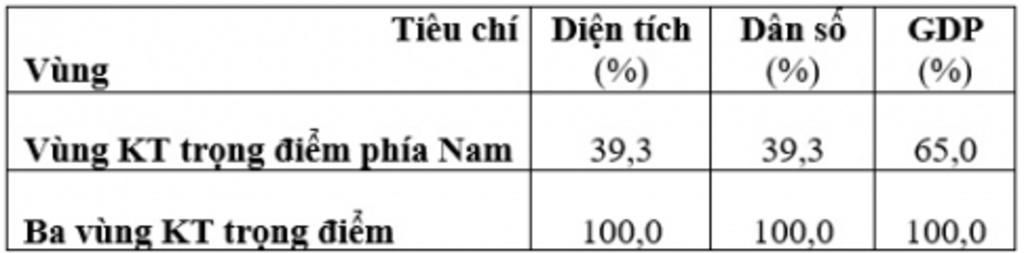 ve-bieu-do-the-hien-ti-trong-dien-tich-dan-so-gdp-cua-vung-kinh-te-trong-diem-phia-nam-trong-ba