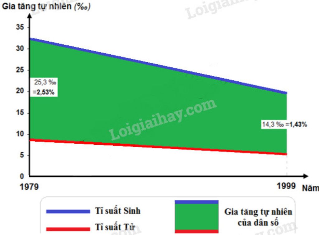 ve-bieu-do-the-hien-tinh-hinh-gia-tang-tu-nhien-cua-dan-so-nuoc-ta-thoi-ki-1979-1999
