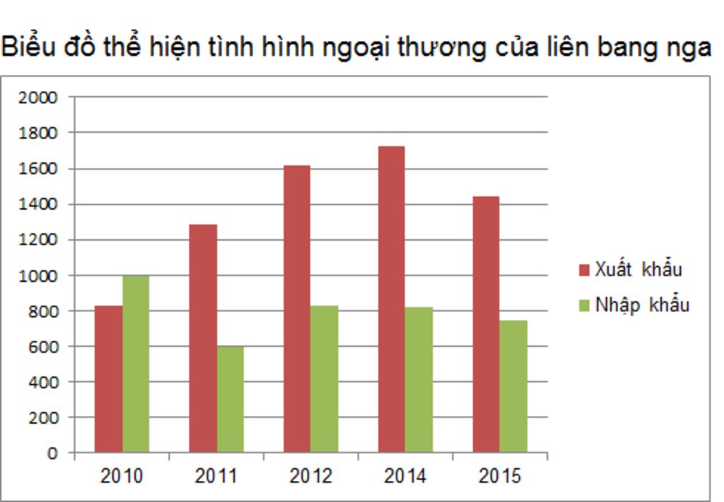 ve-bieu-do-the-hien-tinh-hinh-ngoai-thuong-cua-lien-bang-nga-va-rut-ra-nhan-et-nam-2010-2011-201