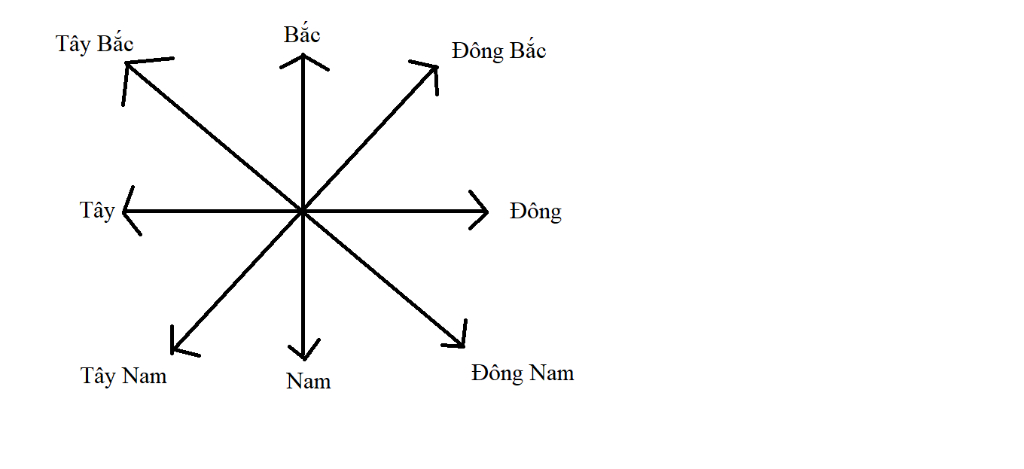 ve-cac-huong-chinh-tren-ban-do-cam-on-cac-ban