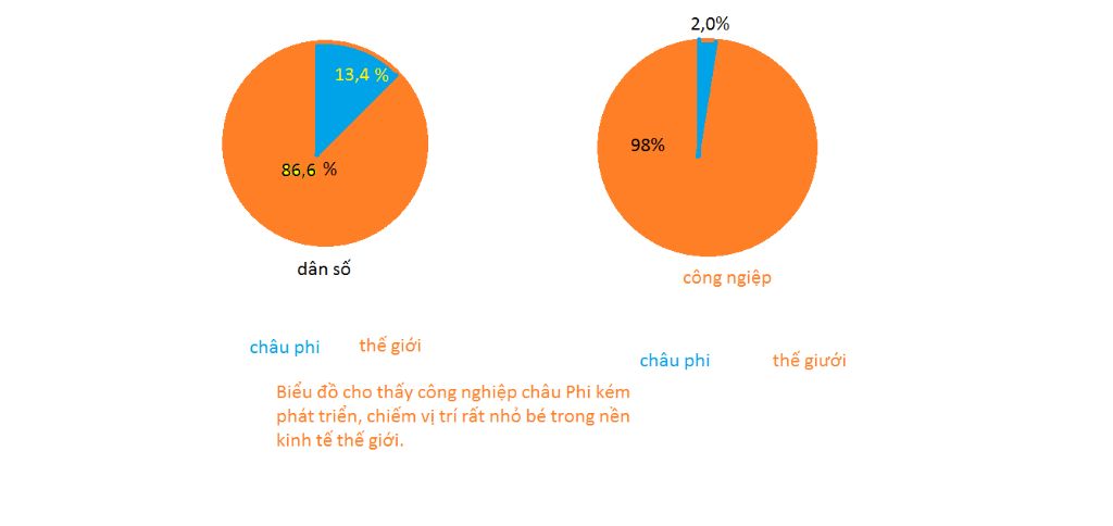 ve-hinh-tron-the-hien-ti-le-dan-so-va-san-luong-cong-nghiep-cua-chau-phi-so-voi-the-gioi-iet-cha