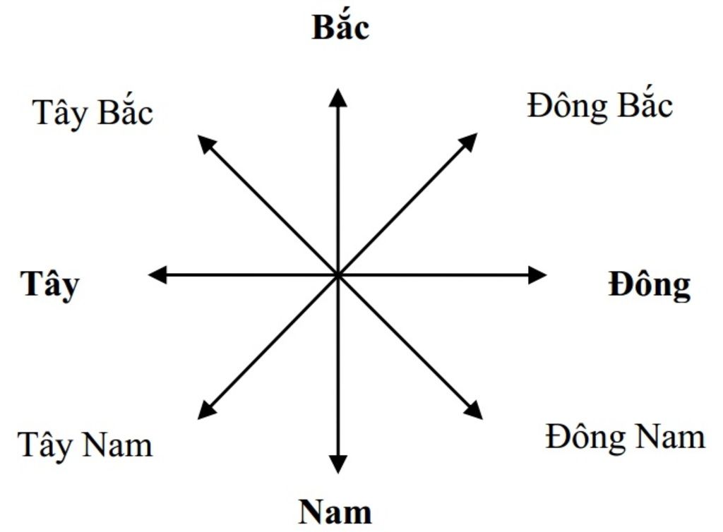 ve-phuong-huong-tren-ban-do-va-cach-ac-dinh-huong-bay