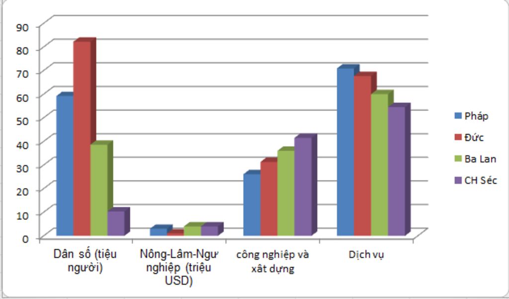 ve-so-do-hinh-cot-ve-dan-so-nguoi-lam-ngu-ngiep-cong-nghiep-va-ay-dung-dich-vu-trong-bang-so-lie