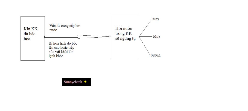ve-so-do-tu-duy-bai-hoi-nuoc-va-do-am-cua-khong-khi
