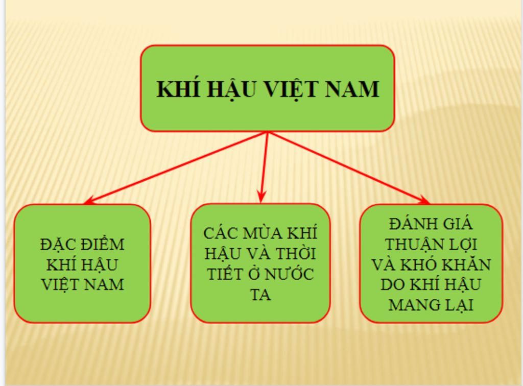 ve-so-do-tu-duy-khi-hau-viet-nam