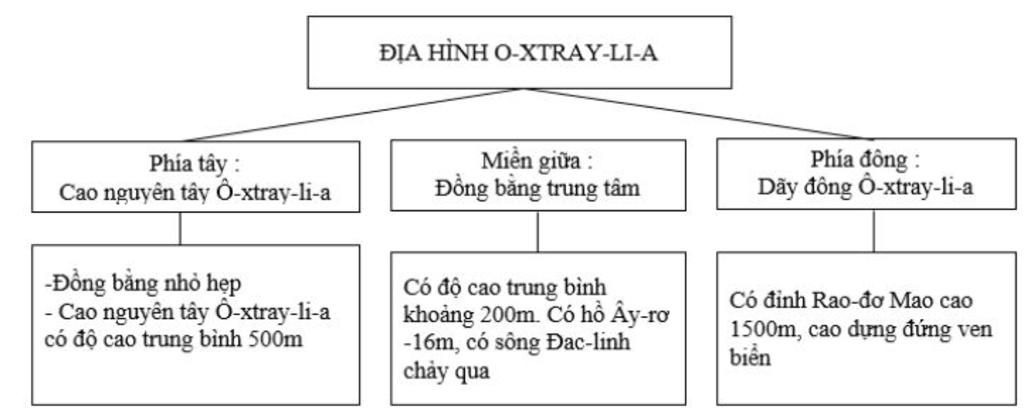 ve-so-do-tu-duy-the-hien-moi-quan-he-ve-cac-dac-diem-tu-nhien-cua-austraylia