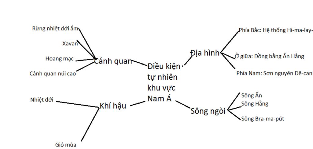 Vẽ Sơ đồ Tư Duy Về điều Kiện Tự Nhiên Khu Vực Nam Á - MTrend