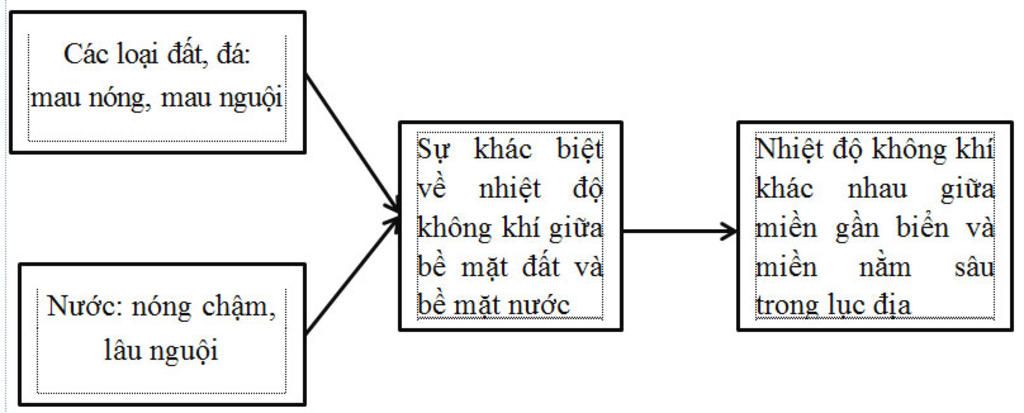 ve-so-do-tu-duy-ve-thoi-tiet-khi-hau-va-nhiet-do