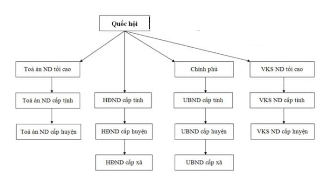 1-bo-may-chinh-tri-nha-nuoc-ta-hien-nay-2-to-chuc-a-hoi-co-nhung-to-chuc-nao