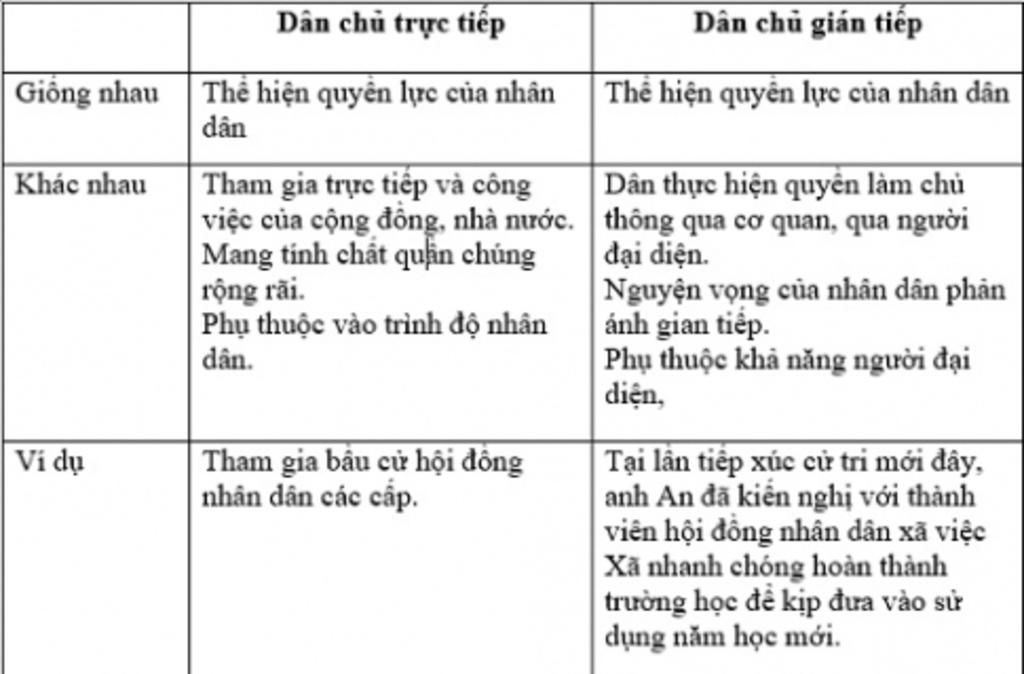 em-hay-phan-biet-dan-chu-truc-tiep-va-dan-chu-gian-tiep-cho-vi-du-minh-hoa