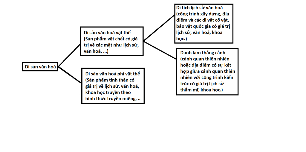 gdcd-lop-7-bai-15-bao-ve-di-san-van-hoa-ve-so-do-tu-duy-ve-di-san-van-hoa-di-san-van-hoa-phi-vat