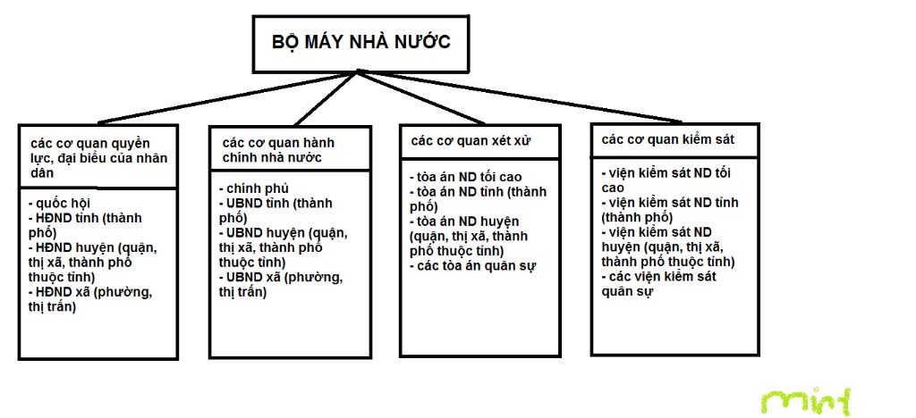 ke-so-do-phan-cong-bo-may-nha-nuoc-chhcn-viet-nam