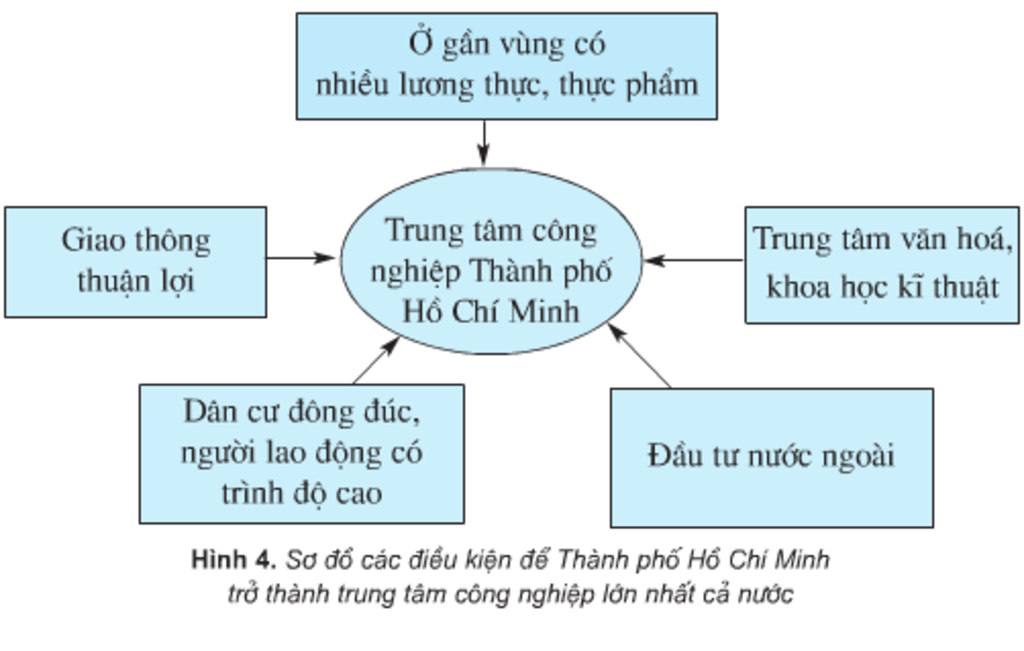 neu-nhung-dieu-kien-de-thanh-pho-ho-chi-minh-tro-thanh-trung-tam-cong-nghiep-lon-nhat-ca-nuoc