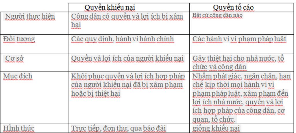so-sanh-quyen-khieu-nai-so-voi-quyen-to-cao